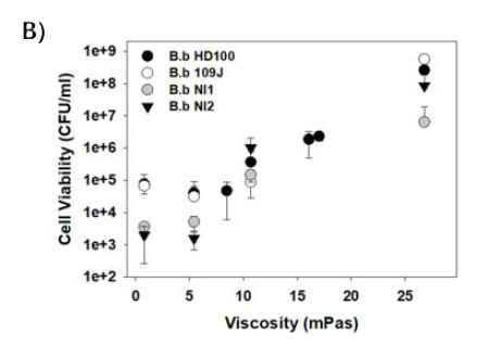 점성 용액 내에서의 여러 포식미생물 포식능 비교. 총 4종의 포식 미생물이 분석되었음. PPR = 0.02~0.05