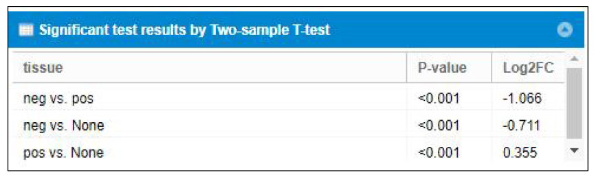 Breast cancer tissue에서의 ER positive negative에 따른 EGFR 발현량사이의 significance test와 fold change