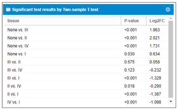 Brain cancer tissue에서의 grade 사이에서의 significant test와 fold change