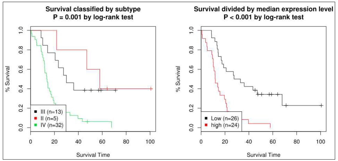 Brain cancer tissue에서의 grade에 따른 survival curve