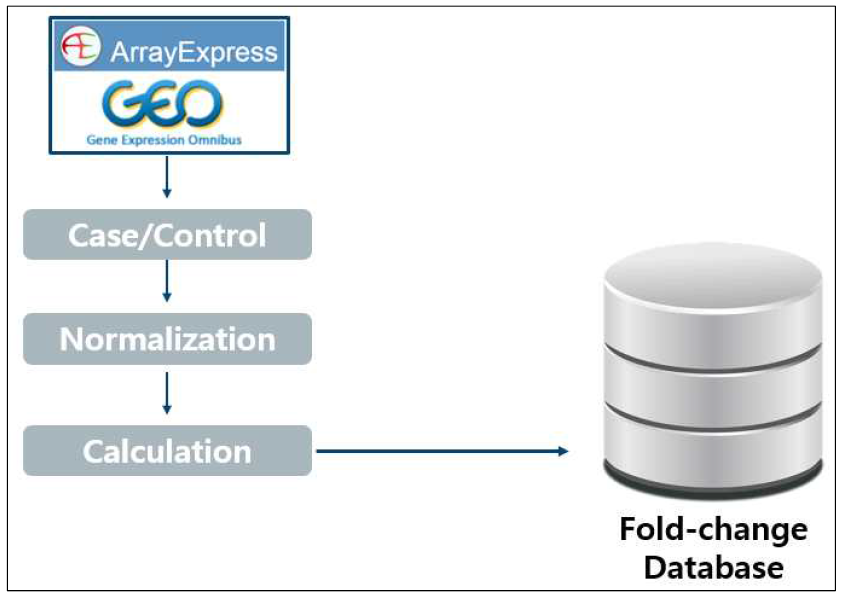 Fold-change database의 구축 flow