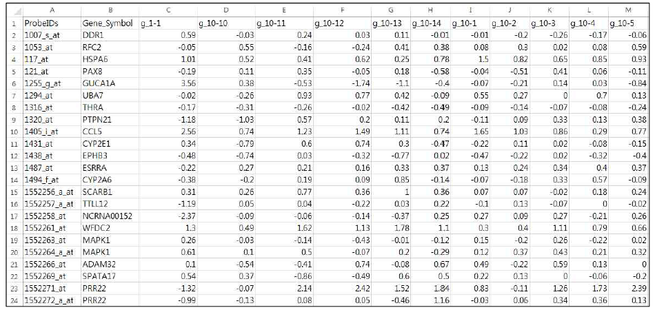 excel을 통해 본 fold change database의 모습