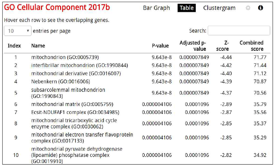 EnrichR의 분석결과; GO Cellular Component의 table