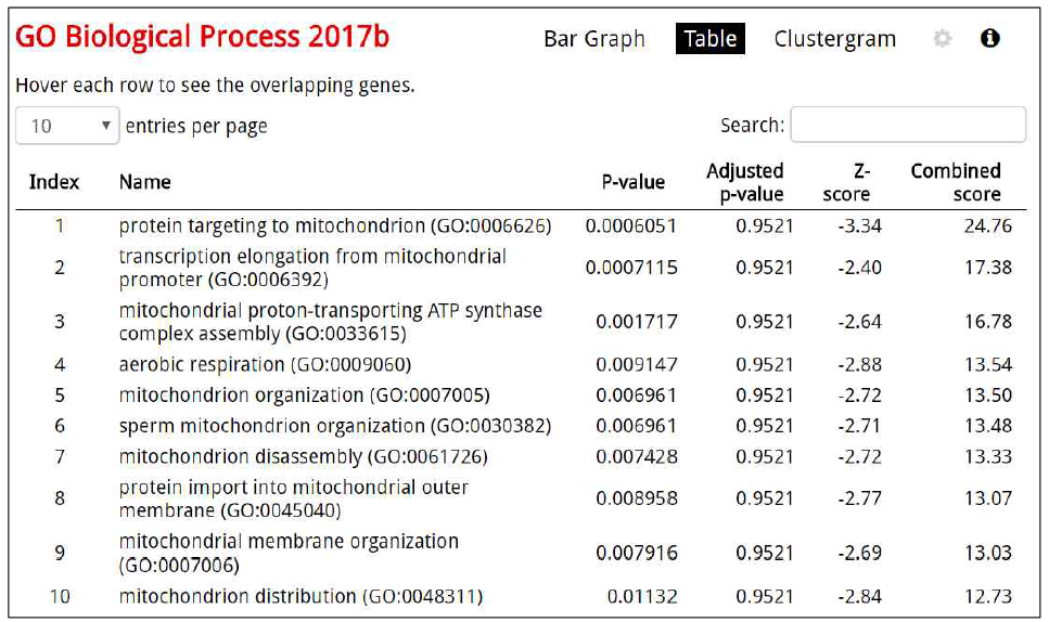 EnrichR의 분석결과; GO Biological Process의 table