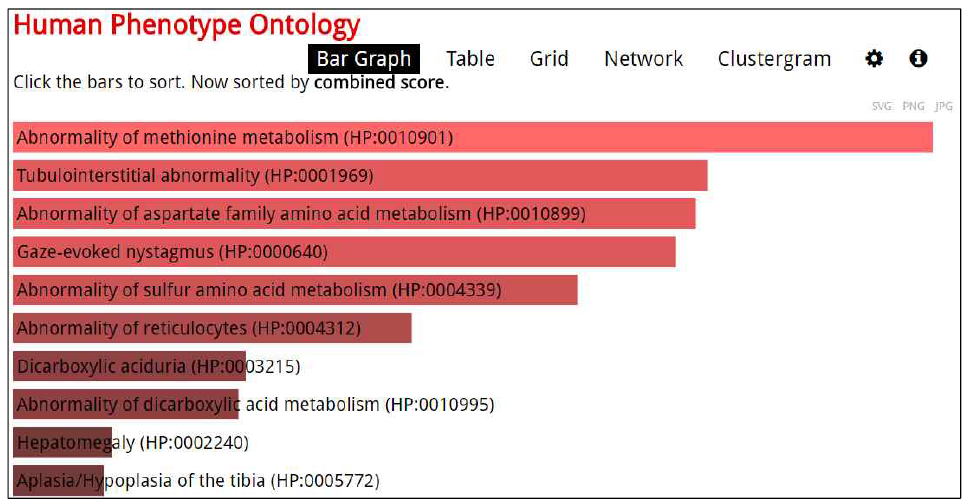 EnrichR의 분석결과; Human Phenotype Ontology의 bar graph