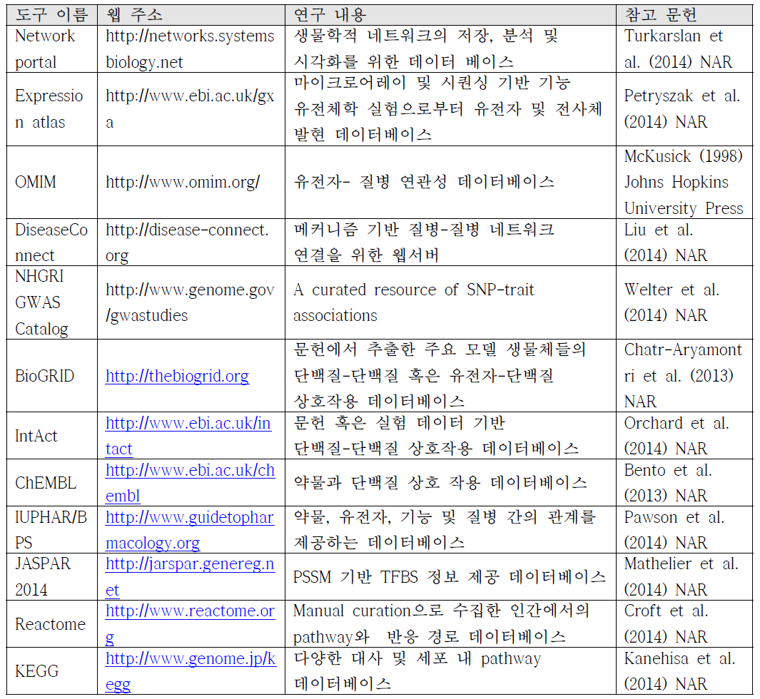 다양한 생물학적 데이터를 바탕으로 생물학적 해석을 돕는 생물정보학적 도구들의 예