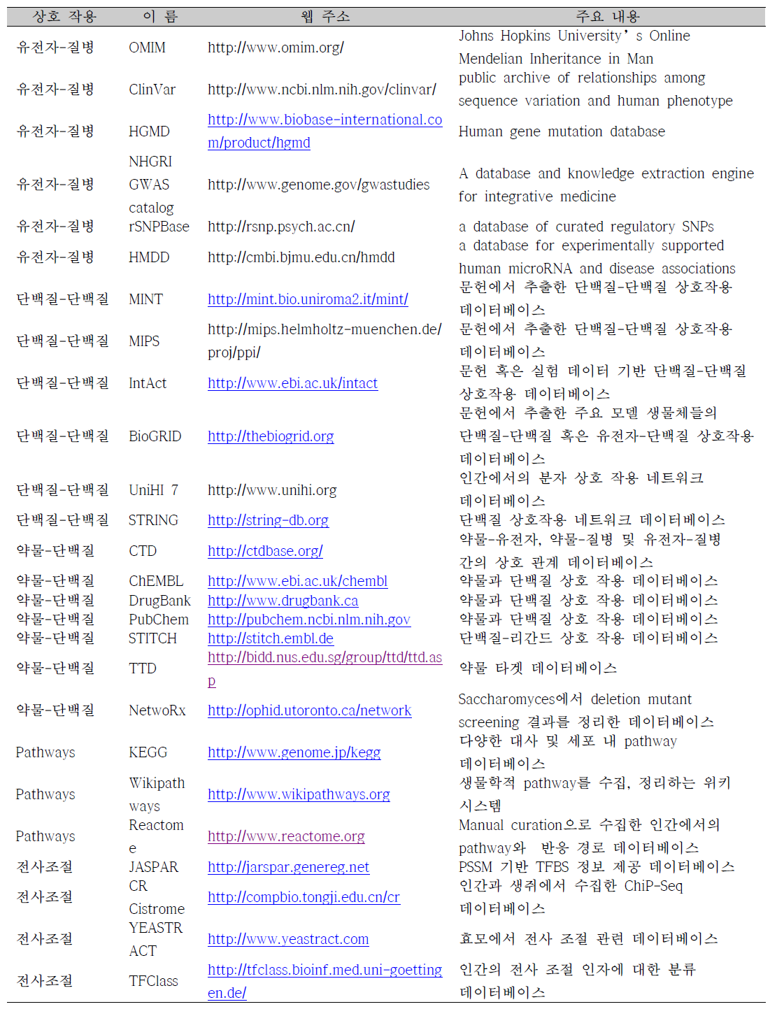 그래프 데이터베이스를 구축하기 위해 수집, 정리한 heterogeneous biological database