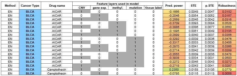 pharmacogenomic interaction 데이터의 machine learning modeling