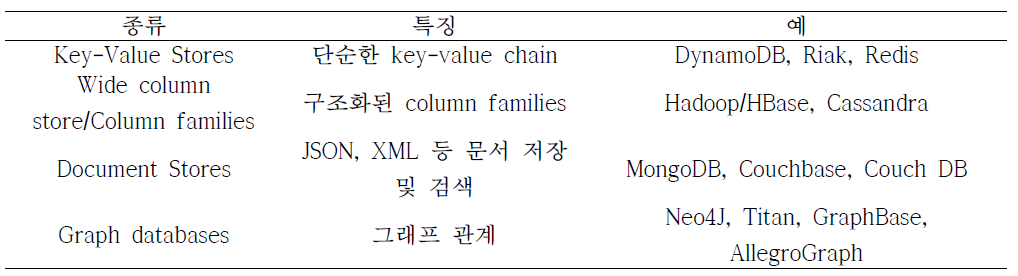 다양한 종류의 NoSQL DB의 예