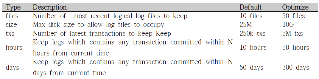 Logical Log 최적화를 위한 파라미터 설정 변경 현황