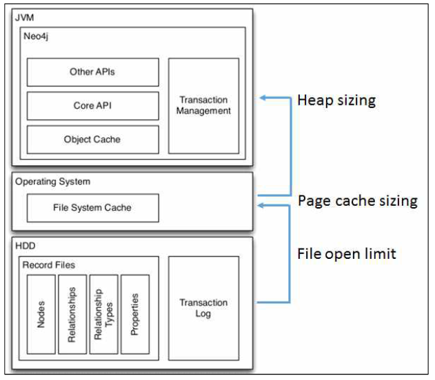 Neo4J의 시스템 아키텍쳐와 성능 최적화에 대한 시스템 모식도