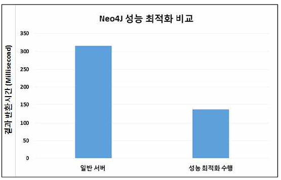 성능 최적화 후 일반 서버와 성능 비교