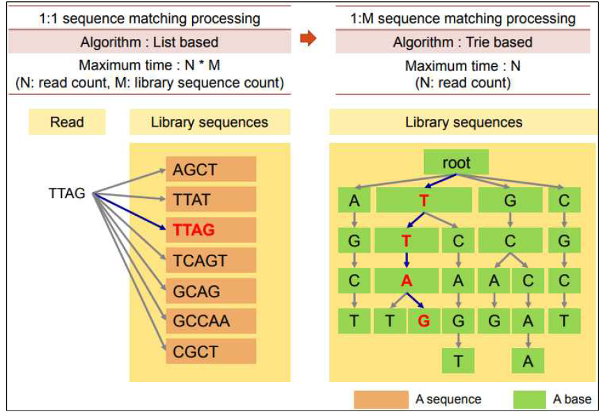 Barcas의 trie data structure