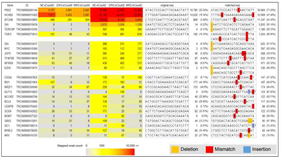 Quality Control 기능을 활용한 errorneous barcode의 detection