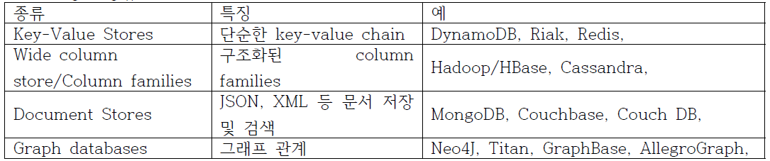 다양한 종류의 NoSQL DB의 예