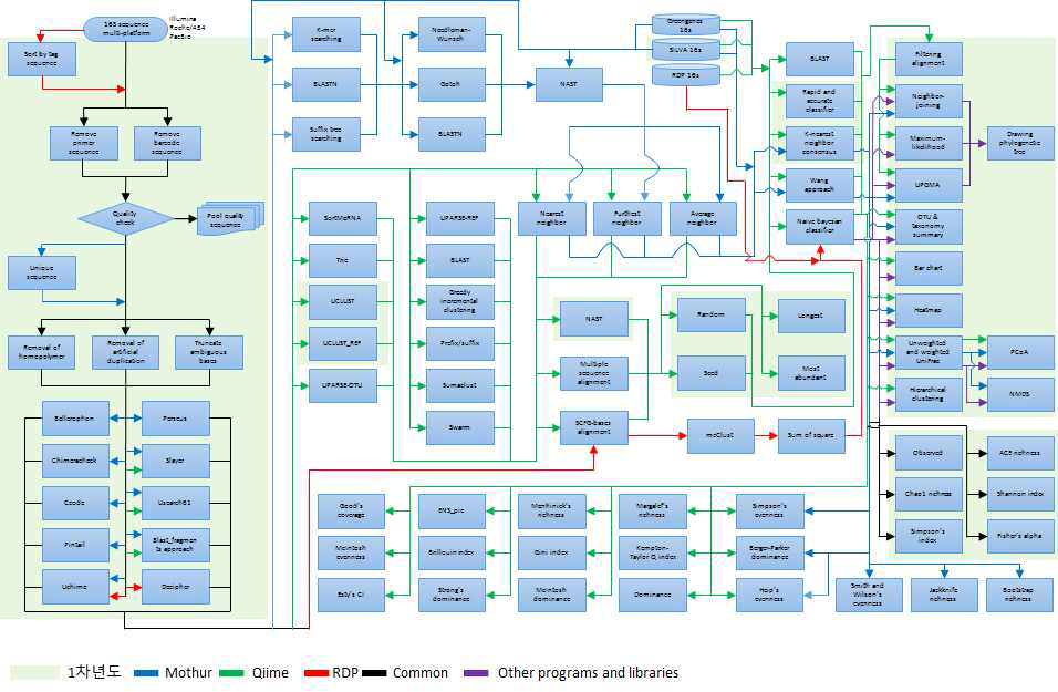 1차년도 완성된 모듈 및 workflow