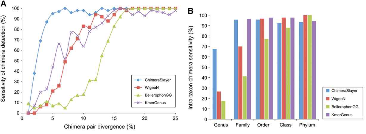 ChimeraSlayer, WigeoN, BellerophonGG, KmerGenus 알고리즘 비교 분석 (Haas et al., 2011