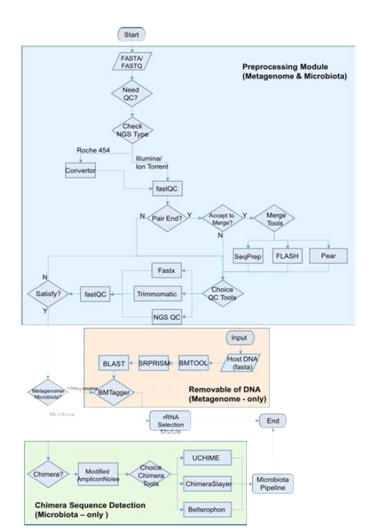 다양한 NGS 플랫폼을 처리 할 수 있는 preprocessing 통합 파이프라인 및 모듈