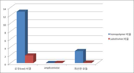 개선한 amplicon noise 제거 과정 검증 결과 예