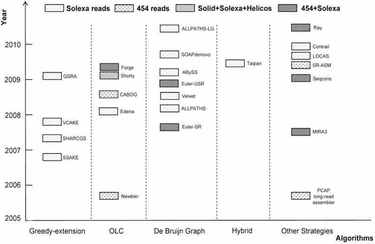 de novo short read assembler (Zhang et al. 2011)