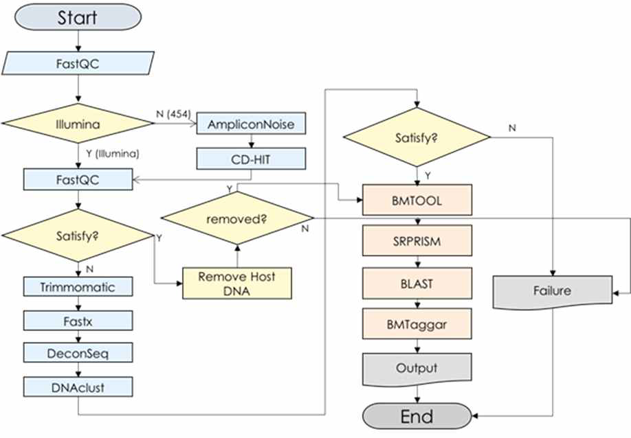 전 메타게놈 Pre-Processing 과정에 관련된 Workflow