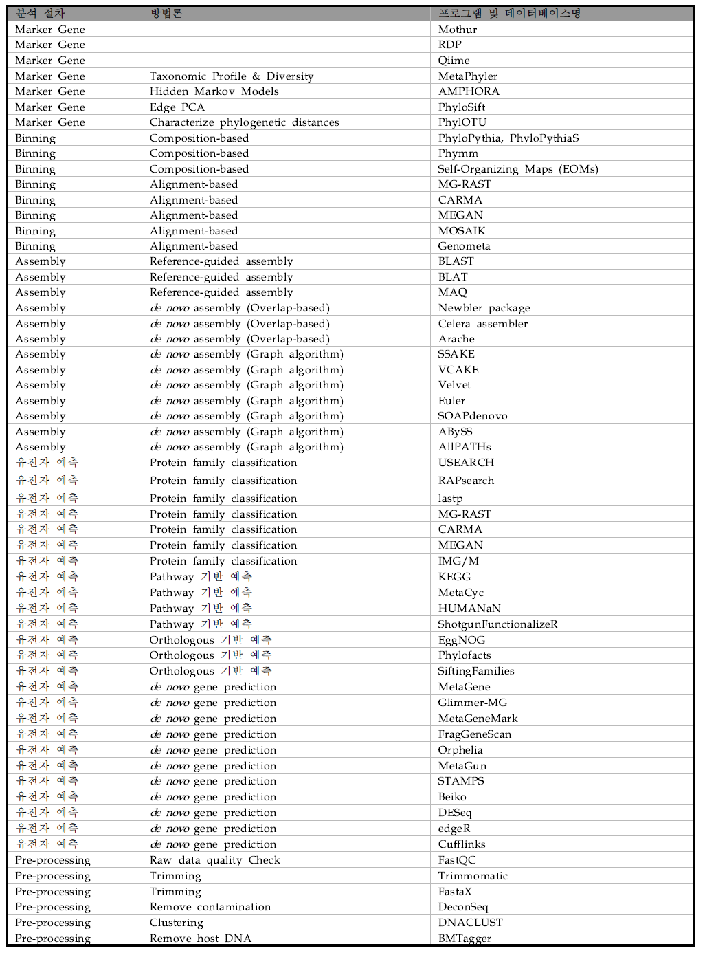 전 메타게놈 분석 시 개개 분석 절차에 사용되는 프로그램과 데이터베이스
