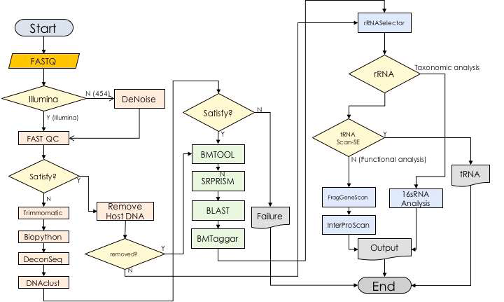 기본 과정 분석 및 파이프라인의 프로토타입 Workflow