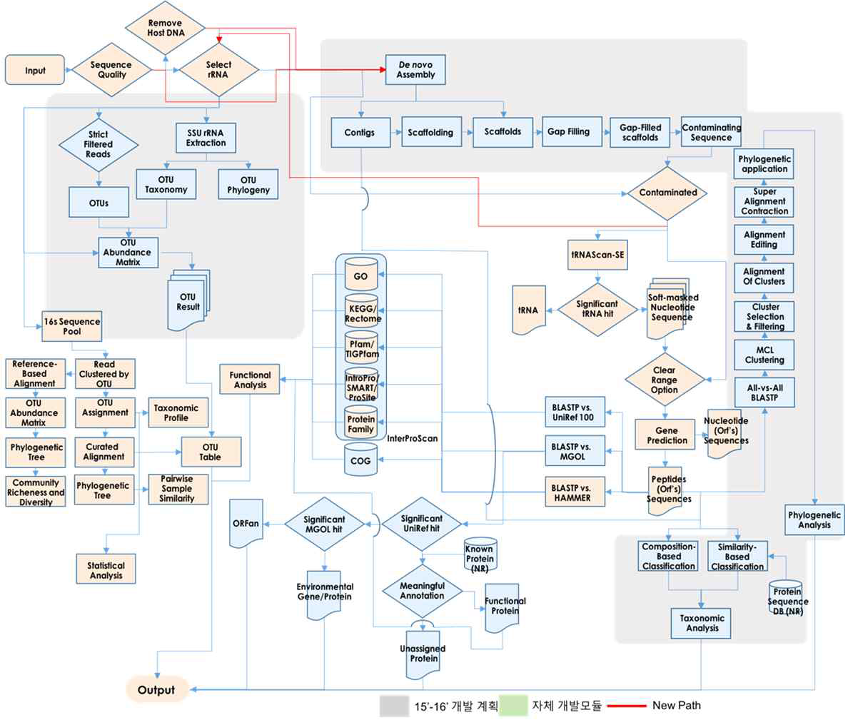 전 메타게놈 분석을 위한 모듈 구성 계획 및 workflow