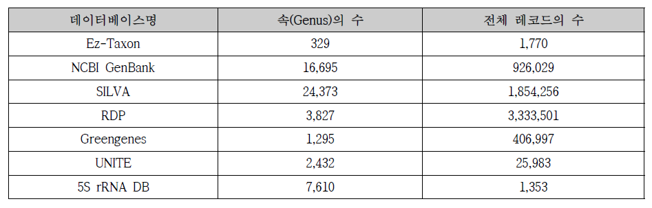 rRNA selection을 위한 library database 내 수록 된 레코드의 원천 공개 데이터베이스 별 현황