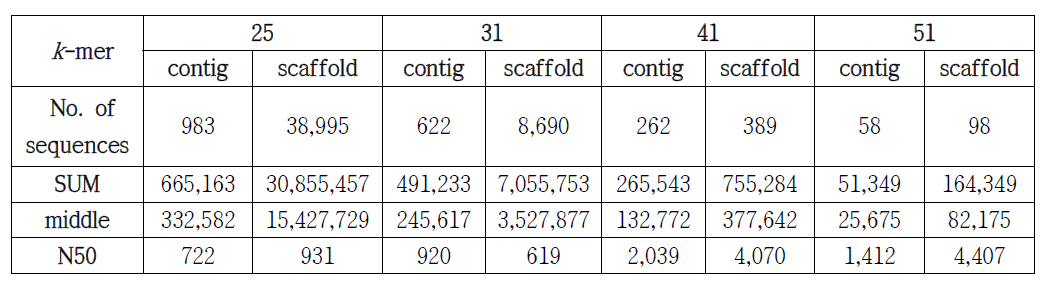 k-mer 값에 따른 조립 서열 정보
