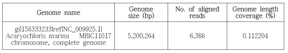 reference genome 데이터베이스를 이용한 Reference-guided analysis 파이프라인의 결과 예시