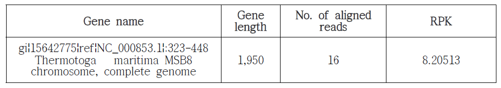 reference gene 데이터베이스를 이용한 Reference-guided analysis 파이프라인의 결과 예시
