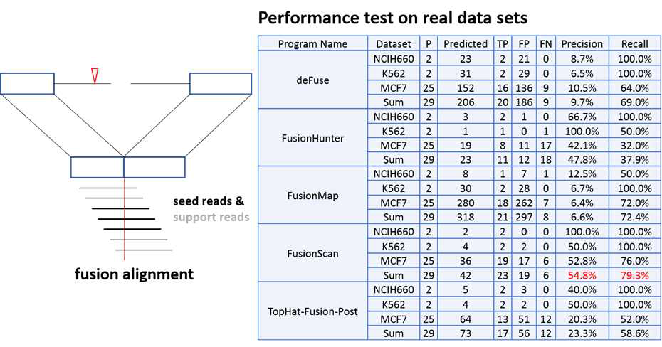 FusionScan 프로그램의 개념 및 성능 비교