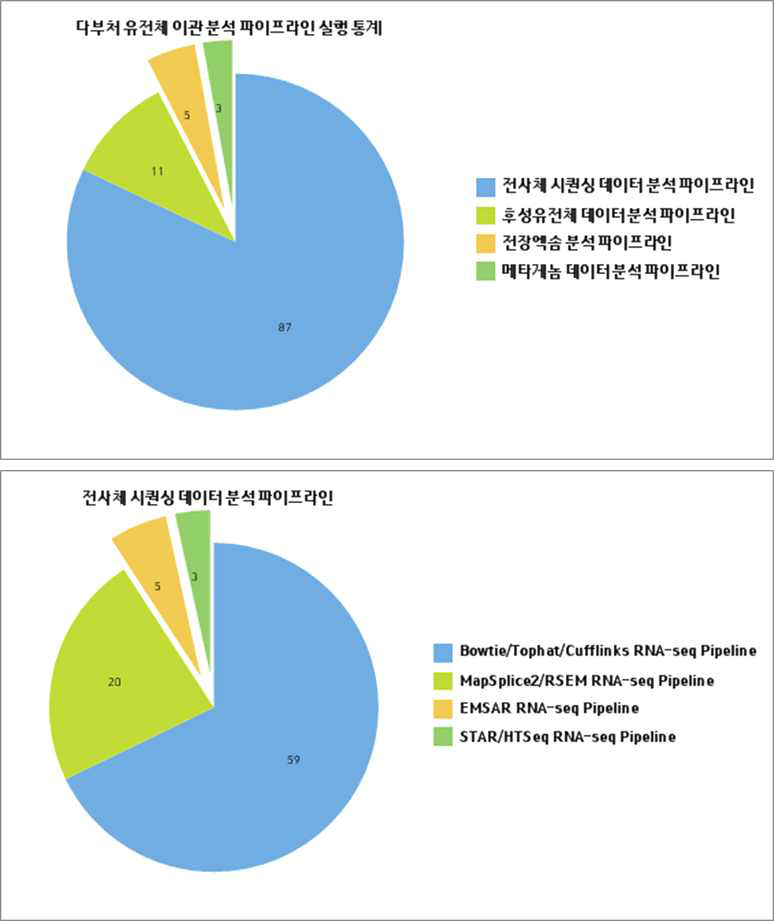 다 부처 유전체 이관 파이프라인 사용자 통계