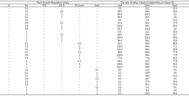 BA + 2,4-D, picloram, NAA 조합 배지에서의 각 조직별 캘러스 유도율 조사표