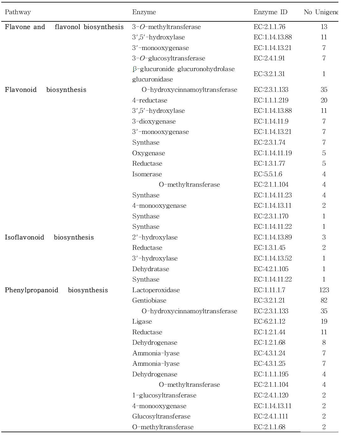 고삼에서 선발한 flavonoid 생합성 관련 unigene 468개 목록