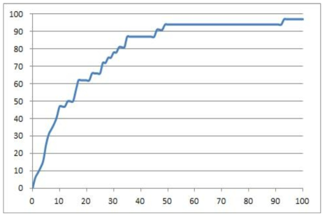 ROC-AUC of likelihood ratio model