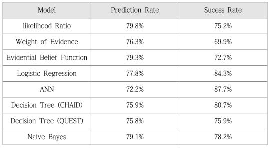 Validation result of each model