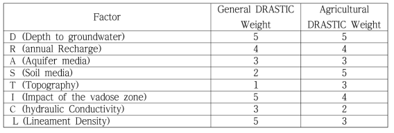 DRASTIC input factor and weight (Aller et al, 1987; Lee et al., 1996)