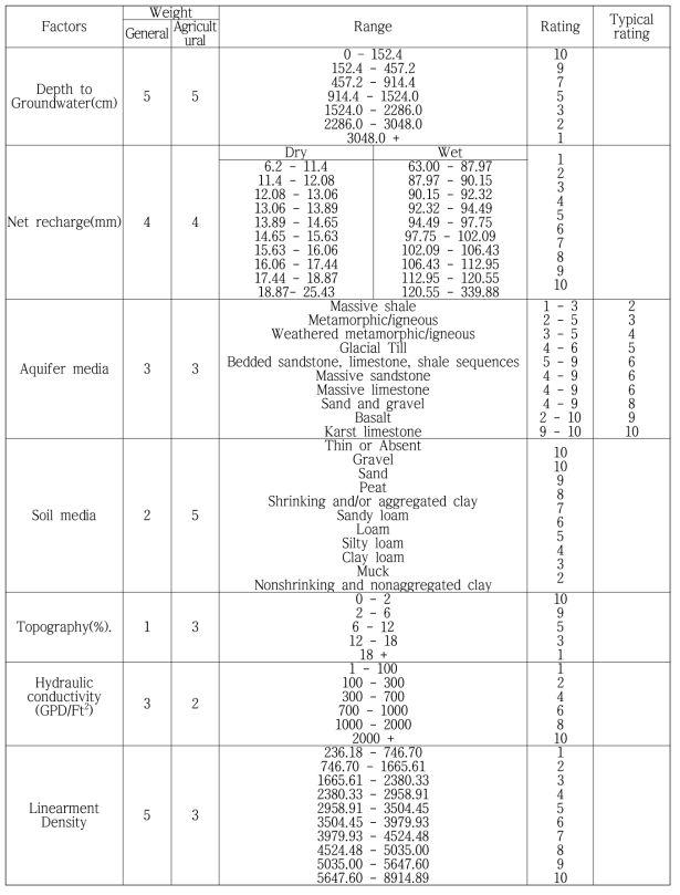 Assigned weights and rating for DRASTIC features