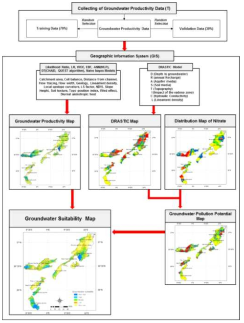 Flowchart for groundwater suitability mapping