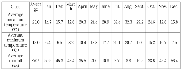 Monthly average temperature and rainfall in Tunisia