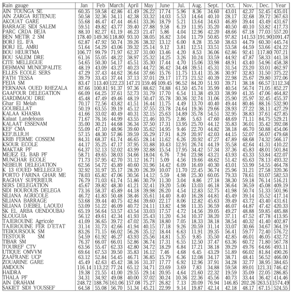 Monthly average rainfall in each rain gauge station in Tunisia