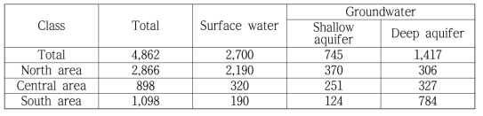 Availability of groundwater by aquifer and region in Tunisia