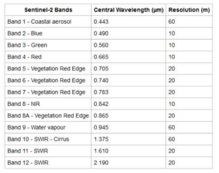 Channel image characteristics of Sentinel-2