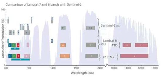 Comparison between channel images of Sentinel-2 and Landsat-7/8