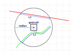 Raster cell with circular neighborhood A raster cell and the circular neighborhood used to determine the length for the line dens