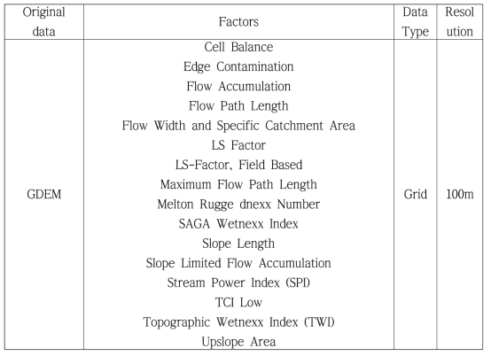 Hydrological analysis data