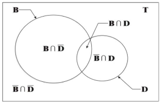 Venn diagram to illustrate weights of evidence calculations