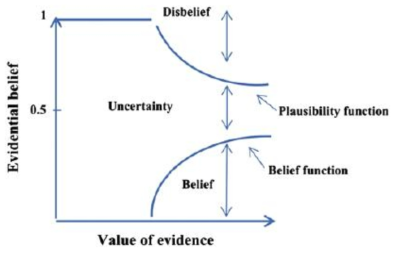 Schematic relationships of evidential belief functions (modified after Wright and Boonham-Carter, 1996; Carranza et al., 2005)